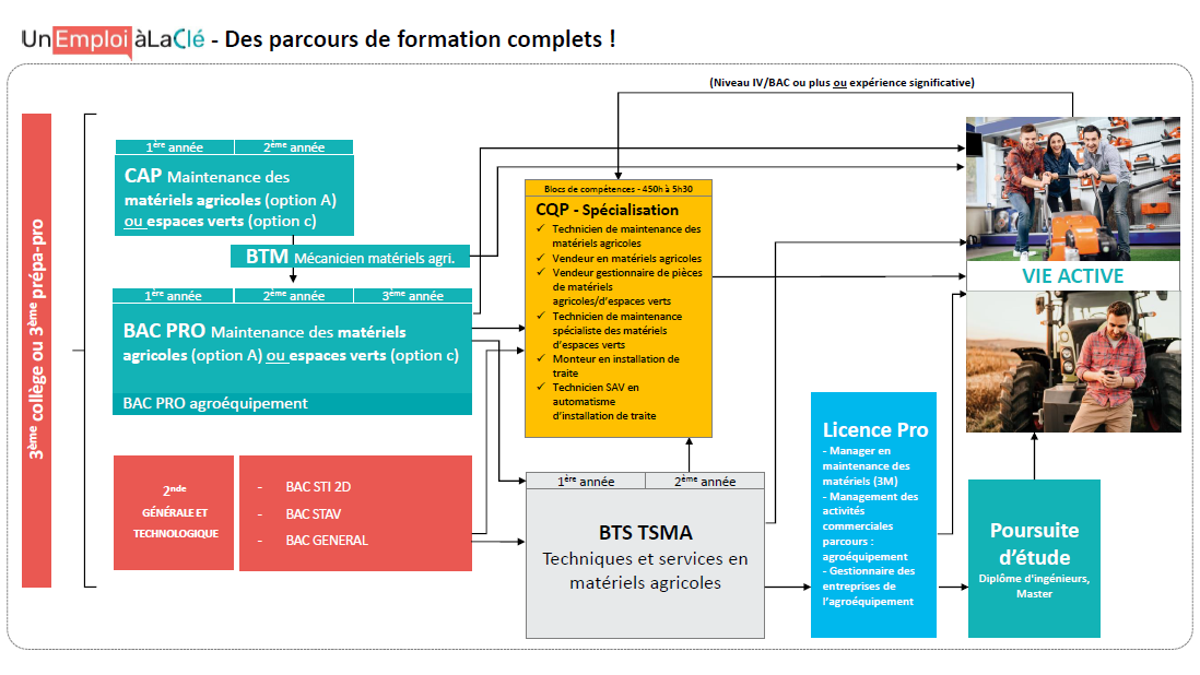 Parcours formation SEDIMA